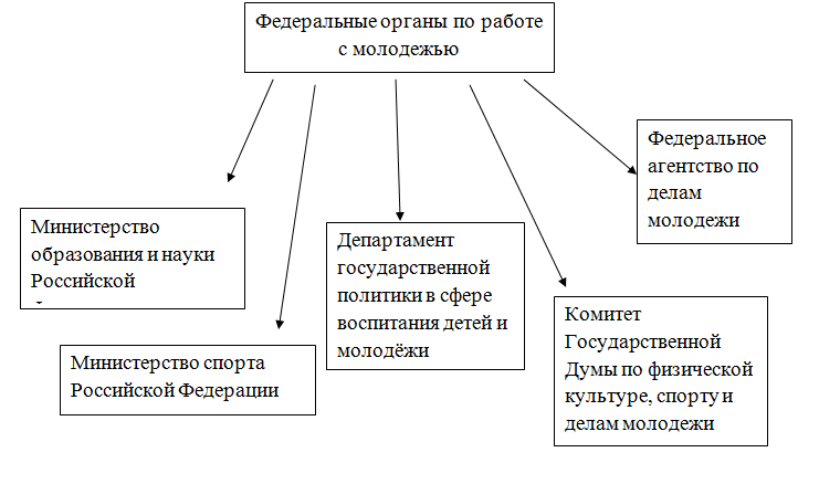 Дипломная работа: Основные направления государственной молодежной политики в Березовском районе